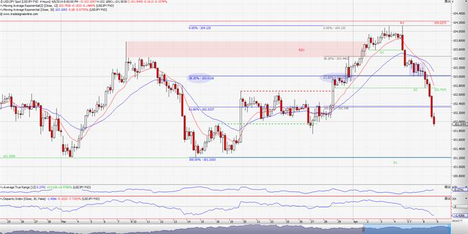 Spot USD/JPY: Το ζεύγος σε ελεύθερη πτώση.